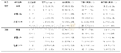 《表3 各样地土壤容重和孔隙度特征》