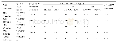 《表2 不同茶类基质中2, 4-表芸苔素内酯线性方程、相关系数、添标回收率、精密度和方法定量限 (n=6)》