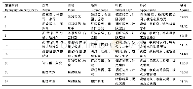 表7 不同发酵时间丹霞2号红茶感官审评结果