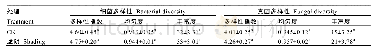 《表4 抹茶茶园土壤微生物DGGE条带多样性指数、丰度及均匀度》