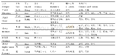 《表4 茶叶色感基元语素表》