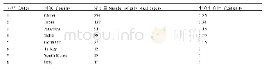表4 排名前8位的国家发文量及中介中心性
