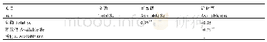 《表3 茶园土壤全硒、有效硒及活化率之间的相关性》