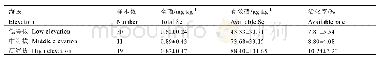 表7 不同海拔茶园土壤中全硒与有效硒含量