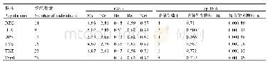 表3 城步峒茶不同群体的遗传多样性