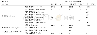 表2 不同品种茶树根际AM真菌种类和分离频度