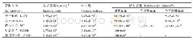 表3 不同品种茶树根际AM真菌种丰度、孢子密度及属的相对多度
