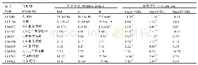 表2 不同处理组中咖啡碱代谢相关代谢物的相对含量和倍数变化
