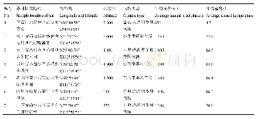 表1 茶树样本所处环境基本信息