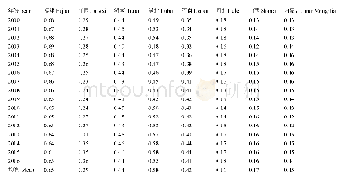《表4“万里茶道”中国段沿线地区茶产业与旅游业耦合协调度分析》