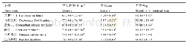 表5 不同施肥模式对芽头长势的影响