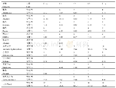 表6 机械化晒青茶数控发酵香气组成比较分析