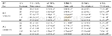 《表2 不同化肥减施模式对茶叶品质成分的影响（2018年）》