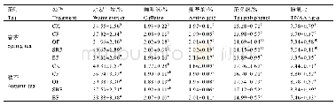 表3 不同化肥减施模式对茶叶品质成分的影响（2019年）