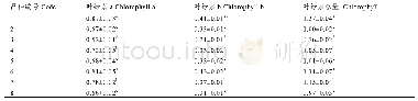 表6 不同品种碾茶的叶绿素含量