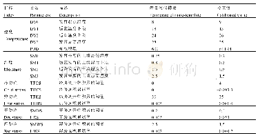 表1 预测灰茶尺蠖在中国分布的CLIMEX参数值