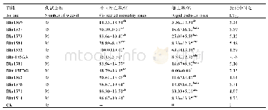 《表2 白僵菌不同菌株对茶丽纹象甲成虫的毒力》