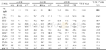 《表2 各品种 (系) 2014-2016年不同季节单位产量比较》