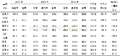 《表2 各品种 (系) 2014-2016年不同季节单位产量比较》