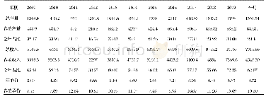表1 茶农2009-2019年茶农鲜叶产量、收入和单价表