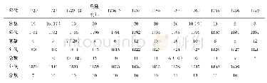 表1 历年广州洋行开业家数（1720—1839)[2]