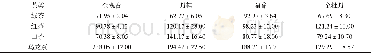 表3 不同茶树品种所制茶类的氟含量差异 (2015) Table 3 Fluorine distribution in four kinds of teas made by four tea cultivars