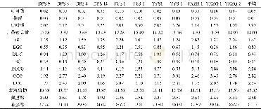 《表5 11个城步峒茶典型单株的生化成分测定结果 (%) Table 5 Determination of the biochemical composition of typical single