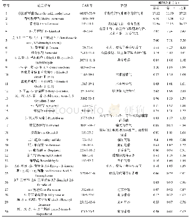 《表4 汝城白毛茶白茶主要香气成分Table 4 Main aroma components of Rucheng Baimaocha white tea》