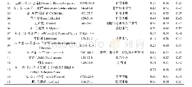 《表4 汝城白毛茶白茶主要香气成分Table 4 Main aroma components of Rucheng Baimaocha white tea》