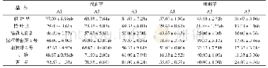 《表2 不同扦插时间同一品种茶苗成苗率和出圃率比较 (%) Table 2 Comparison of seedling rate and emergence rate of same cultiva