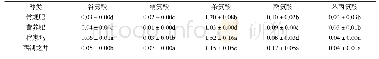 《表2 施用绿茶均衡营养肥对氨基酸成分的影响 (%) Tab.2 Effects of green tea balanced nutrient fertilizer on theamino acid