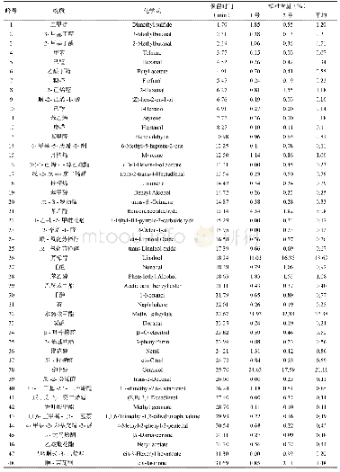 《表1 21-1工夫红茶香气物质组成及相对含量》