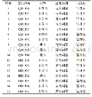 表1 17份城步峒茶资源的基本情况