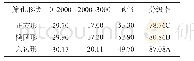 表2 不同分级区域内鲜叶的组成（%）