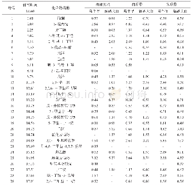 《表1“乌牛早”绿茶的香气成分及相对含量（%）》