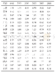 表2 中国产茶区的区位商变化值（1995～2016年）