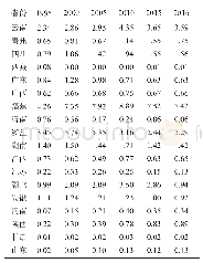 表3 中国产茶区的集中系数（1995～2016年）