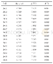 表5 茶面积的全局Moran's I统计值（2001～2016年）
