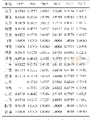 表2 中国历年区域茶类HI指数