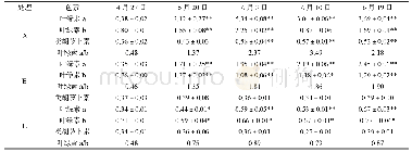 表3 遮光时各处理叶片色素含量（mg/L)