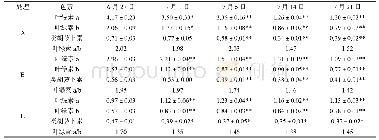 表4 返黄时各处理叶片色素含量（mg/L)
