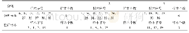 《表3 滋味类型判别模型分组》