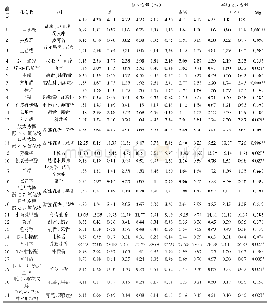 《表1 两个产地祁红样品中共同检出的挥发性化合物》