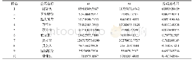 表2 2018年10家茶叶企业Hirose模型的忠诚度动因排名