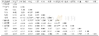 表3 F1代全同胞系叶片描述型性状相关性