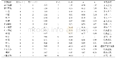 《表6 茶树远缘杂交叶片表型性状父母本相对遗传力》