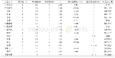 表7 茶树远缘杂交F1代全同胞系叶片表型杂种优势