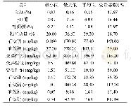 表1 供试茶园土壤的基本理化性质