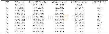 《表3 不同处理对茶叶产量性状和含硒量的影响》