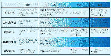 《表1 中亚五国交通基础设施概况》